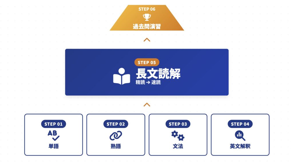 【全体像】大学受験英語を制する6つの学習ステップ